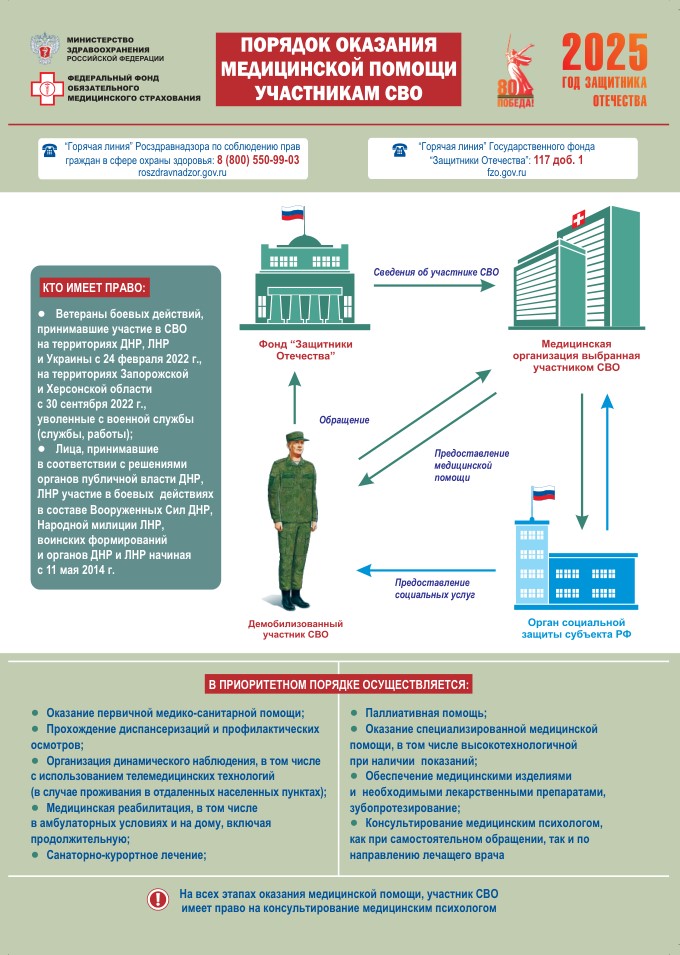 Медицинская помощь участникам СВО